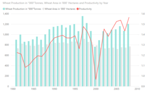 Analysis of Wheat Production in Pakistan (1981-2008) – Aizaz Ali | Data ...